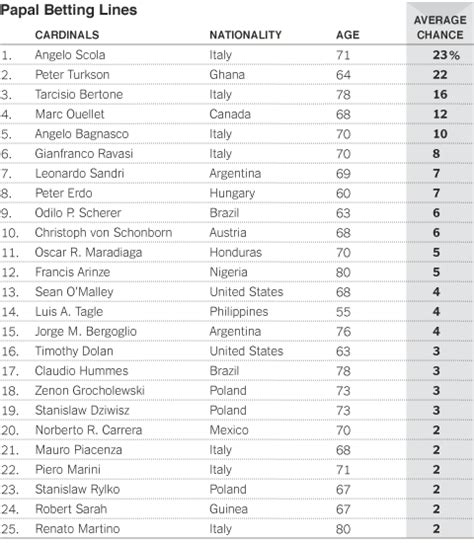 betting odds -164|Next Pope Odds & Betting Favorites: AI Prediction for When the .